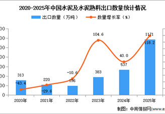 2025年1-12月中国水泥及水泥熟料出口数据统计分析：出口量1171万吨