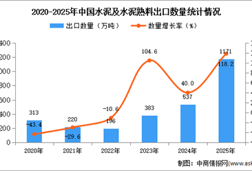 2025年1-12月中國水泥及水泥熟料出口數(shù)據(jù)統(tǒng)計分析：出口量1171萬噸