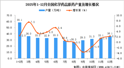 2025年12月全國(guó)化學(xué)藥品原藥產(chǎn)量數(shù)據(jù)統(tǒng)計(jì)分析