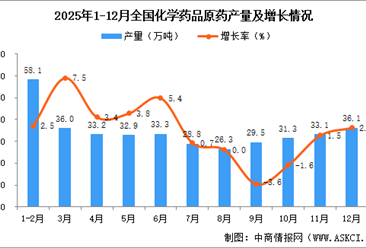 2025年12月全国化学药品原药产量数据统计分析