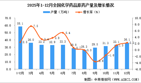 2025年12月全国化学药品原药产量数据统计分析
