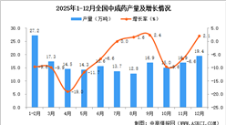2025年12月全國中成藥產(chǎn)量數(shù)據(jù)統(tǒng)計(jì)分析