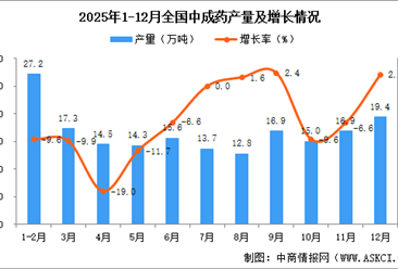 2025年12月全国中成药产量数据统计分析