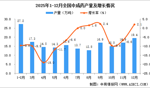 2025年12月全国中成药产量数据统计分析