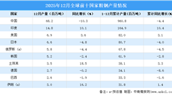 2025年12月全球粗钢产量分析：产量同比下降3.7%