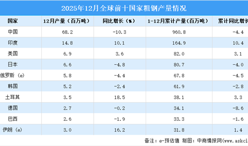 2025年12月全球粗钢产量分析：产量同比下降3.7%