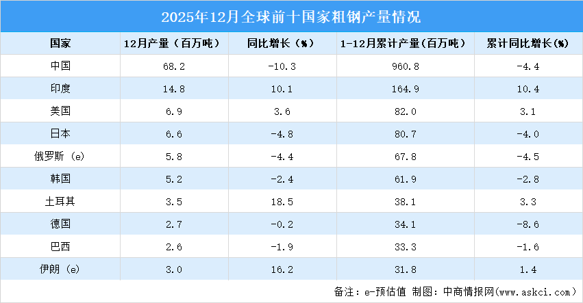 2025年12月全球粗鋼產(chǎn)量分析：產(chǎn)量同比下降3.7%