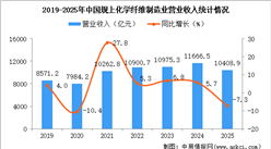 2025年1-12月中國(guó)化學(xué)纖維制造業(yè)經(jīng)營(yíng)情況：利潤(rùn)同比下降4.5%