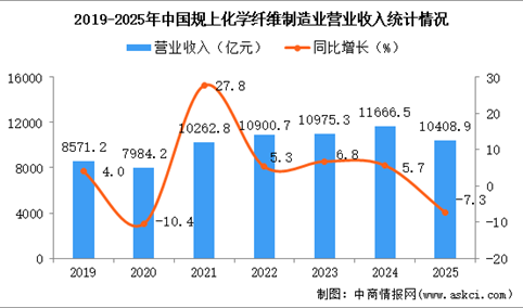 2025年1-12月中国化学纤维制造业经营情况：利润同比下降4.5%
