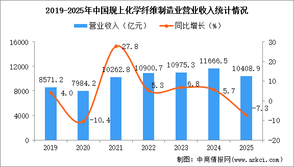 2025年1-12月中國化學(xué)纖維制造業(yè)經(jīng)營情況：利潤同比下降4.5%