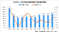 2025年12月全國合成洗滌劑產(chǎn)量數(shù)據(jù)統(tǒng)計(jì)分析