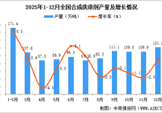 2025年12月全国合成洗涤剂产量数据统计分析