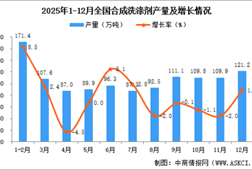 2025年12月全国合成洗涤剂产量数据统计分析