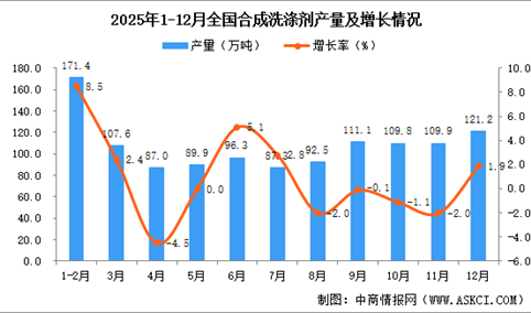 2025年12月全国合成洗涤剂产量数据统计分析