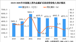 2025年1-12月中国黑色金属矿采选业经营情况：利润同比下降16%