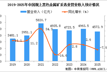 2025年1-12月中国黑色金属矿采选业经营情况：利润同比下降16%