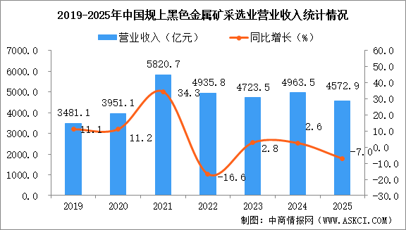2025年1-12月中國黑色金屬礦采選業(yè)經(jīng)營情況：利潤同比下降16%