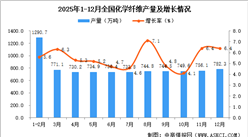 2025年12月全国化学纤维产量数据统计分析