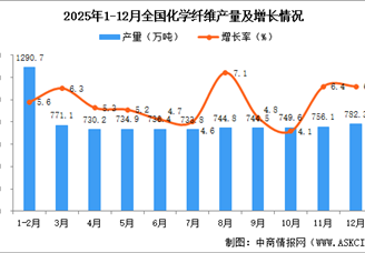 2025年12月全国化学纤维产量数据统计分析