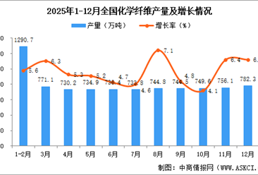 2025年12月全国化学纤维产量数据统计分析