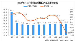2025年12月全国合成橡胶产量数据统计分析