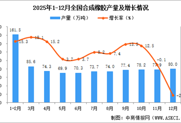 2025年12月全国合成橡胶产量数据统计分析