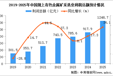 2025年1-12月中国有色金属矿采选业经营情况：利润同比增长36.1%