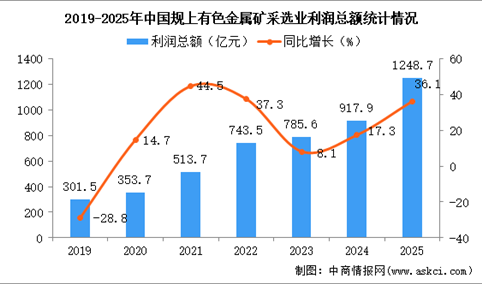 2025年1-12月中国有色金属矿采选业经营情况：利润同比增长36.1%