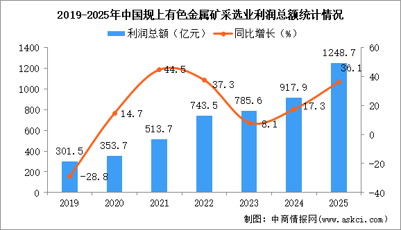 2025年1-12月中國有色金屬礦采選業(yè)經(jīng)營情況：利潤同比增長36.1%