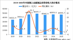 2025年1-12月中国金属制品业经营情况：营收同比下降1.9%