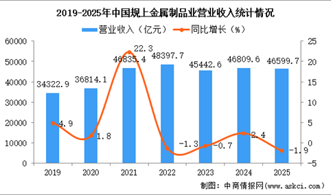 2025年1-12月中国金属制品业经营情况：营收同比下降1.9%