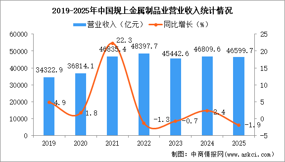 2025年1-12月中國金屬制品業(yè)經(jīng)營情況：營收同比下降1.9%