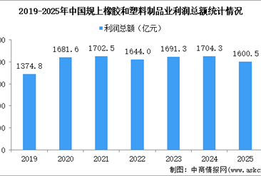 2025年1-12月中国橡胶和塑料制品业经营情况：利润同比下降5.9%