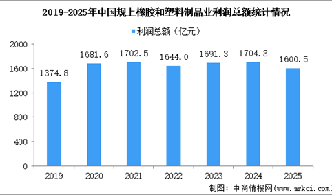 2025年1-12月中国橡胶和塑料制品业经营情况：利润同比下降5.9%