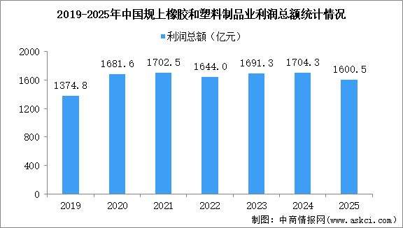 2025年1-12月中國橡膠和塑料制品業(yè)經(jīng)營情況：利潤同比下降5.9%