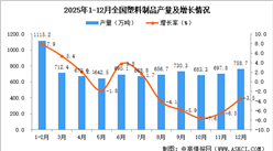 2025年12月全国塑料制品产量数据统计分析