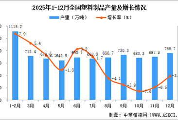 2025年12月全國(guó)塑料制品產(chǎn)量數(shù)據(jù)統(tǒng)計(jì)分析
