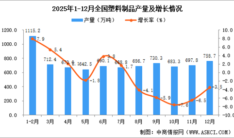 2025年12月全国塑料制品产量数据统计分析