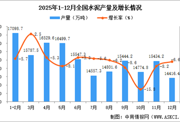 2025年12月全國水泥產(chǎn)量數(shù)據(jù)統(tǒng)計分析