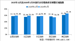 2026年1月中國汽車經(jīng)銷商庫存預警指數(shù)59.4%，庫存預警指數(shù)位于榮枯線之上（圖）