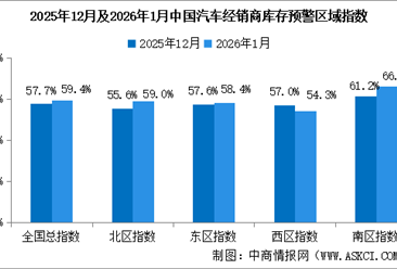2026年1月中国汽车经销商库存预警指数59.4%，库存预警指数位于荣枯线之上（图）