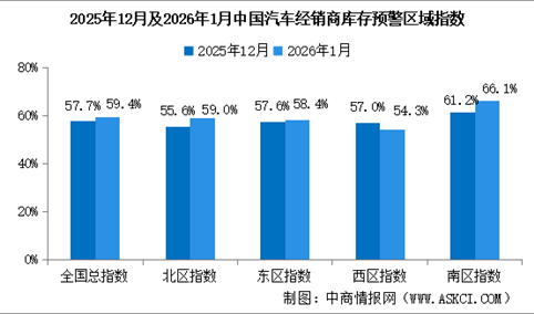 2026年1月中国汽车经销商库存预警指数59.4%，库存预警指数位于荣枯线之上（图）