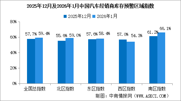 2026年1月中國汽車經(jīng)銷商庫存預(yù)警指數(shù)59.4%，庫存預(yù)警指數(shù)位于榮枯線之上（圖）