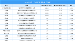 2026年2月2日全国各地最新鸡蛋价格行情走势分析