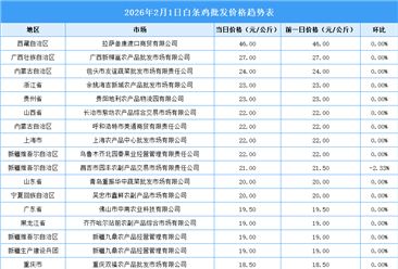 2026年2月2日全国各地最新白条鸡价格行情走势分析