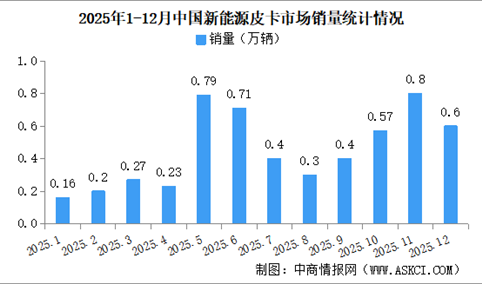 2025年中国新能源皮卡销量情况：销量同比增长243%（图）