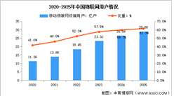 2025年中国通信业收入情况及物联网用户分析（图）
