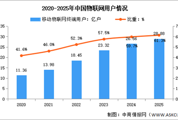 2025年中國(guó)通信業(yè)收入情況及物聯(lián)網(wǎng)用戶分析（圖）