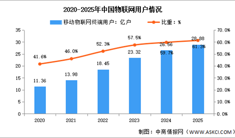 2025年中国通信业收入情况及物联网用户分析（图）