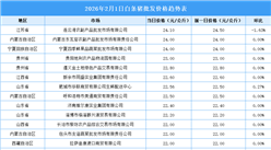 2026年2月2日全国各地最新白条猪价格行情走势分析
